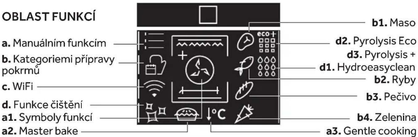 OBLAST FUNKCÍ a. Manuálním funkćím b. Kategoriemi prípravy pokrmů c. WiFi d. Funkce čištění a1. Symboly funkcí a2. Master bake b1. Maso d2. Pyrolysis Eco d3. Pyrolysis + d1. Hydroeasyclean b2. Ryby b3. Pečivo b4. Zelenina a3. Gentle cooking