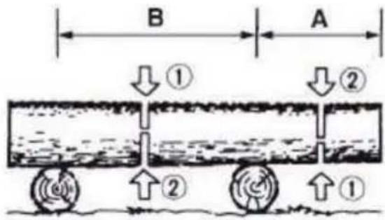 B A ① ② ② ①