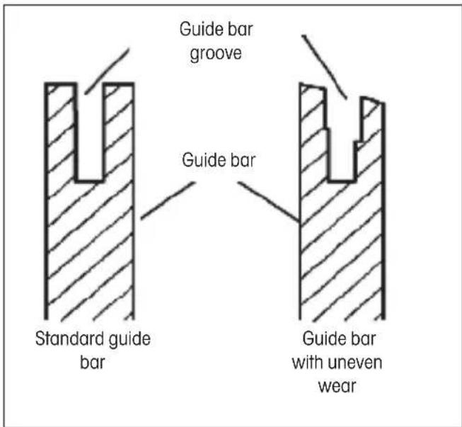 Guide bar groove Guide bar Standard guide bar Guide bar with uneven wear
