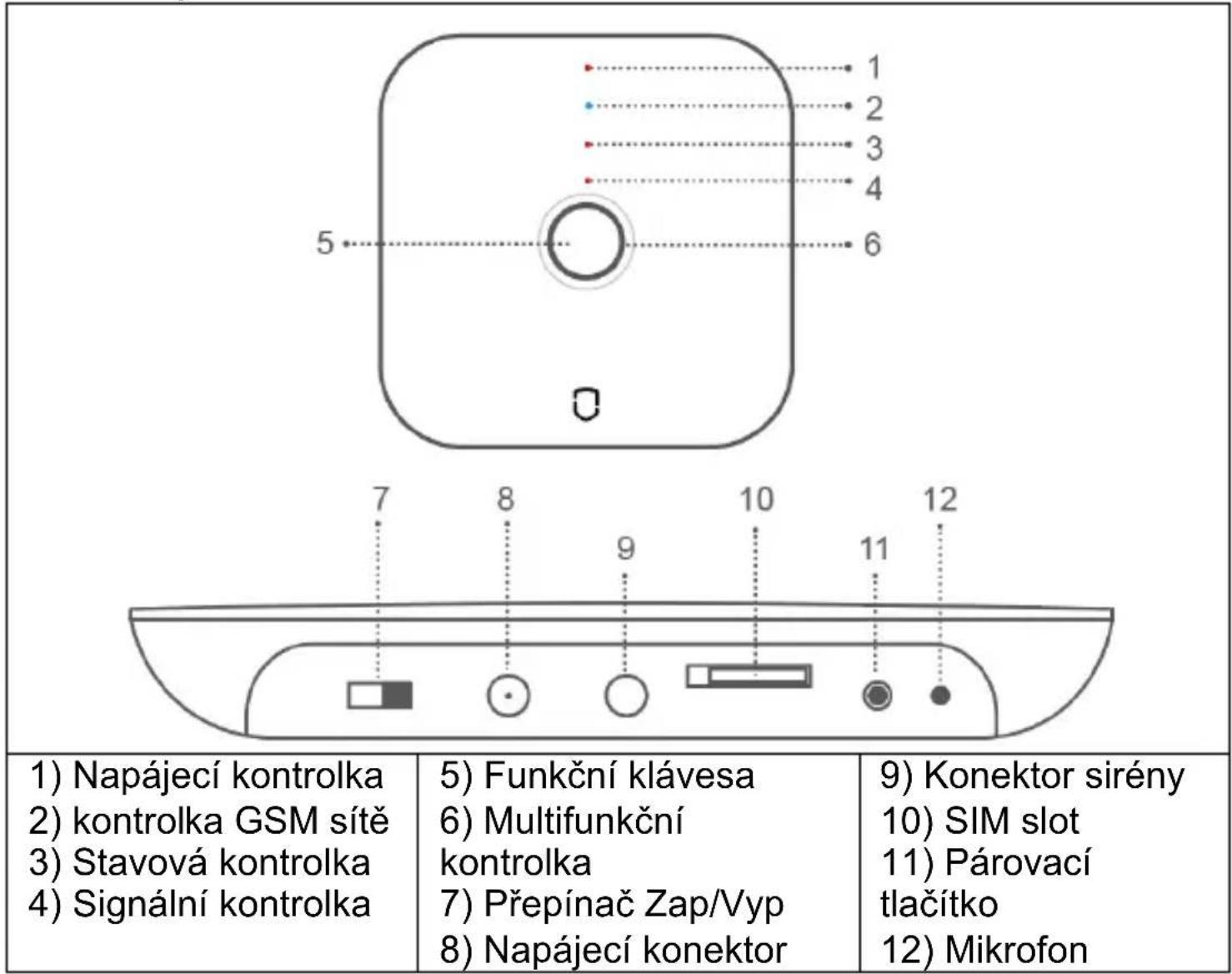 1) Napájecí kontrolka 2) kontrolka GSM sítě 3) Stavová kontrolka 4) Signální kontrolka 5) Funkční klávesa 6) Multifunkční kontrolka 7) Přepínač Zap/Vyp 8) Napájecí konektor 9) Konektor sirény 10) SIM slot 11) Párovací tlačitko 12) Mikrofon
