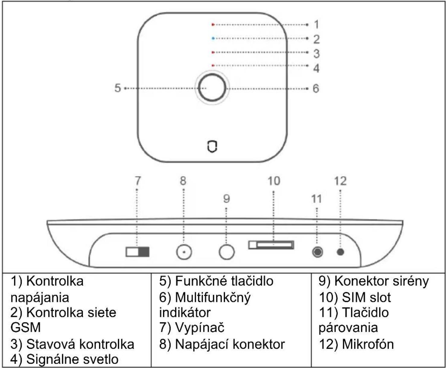 1) Kontrolka napájania 2) Kontrolka siete GSM 3) Stavová kontrolka 4) Signálne svetlo 5) Funkčné tlačidlo 6) Multifunkčný indikátor 7) Vypínač 8) Napájací konektor 9) Konektor sirény 10) SIM slot 11) Tlačidlo párovania 12) Mikrofón