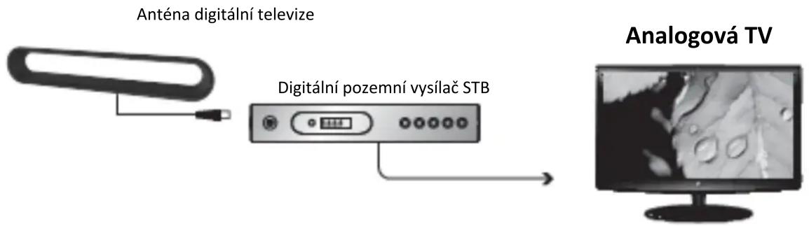 Anténa digitální televize Digitální pozemní vysílač STB Analogová TV