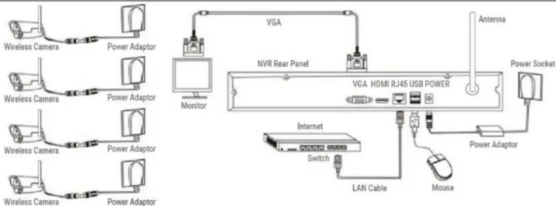 Wireless Camera Power Adaptor Wireless Camera Power Adaptor Wireless Camera Power Adaptor Wireless Camera Power Adaptor VGA NVR Rear Panel VGA HDMI RJ45 USB POWER Monitor Antenna VGA HDMI RJ45 USB POWER Internet Switch LAN Cable Mouse Power Adaptor Power Socket