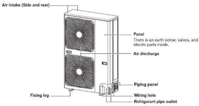 Air intake (Side and rear) Panel There is an earth screw, valves, and electric parts inside. Air discharge Piping panel Wiring hole Refrigerant pipe outlet Fixing leg