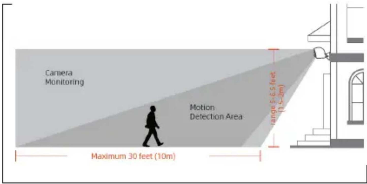 Camera Monitoring Motion Detection Area range 5-6.5 feet (1.5-2m) Maximum 30 feet (10m)