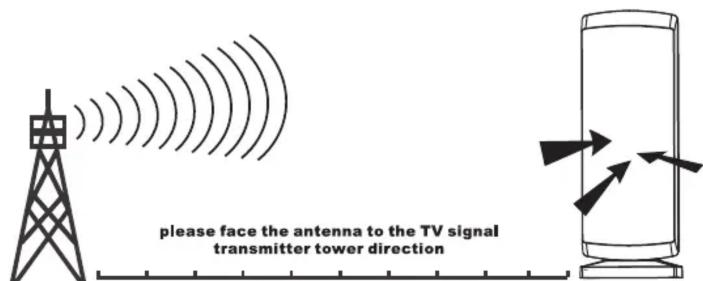 please face the antenna to the TV signal transmitter tower direction