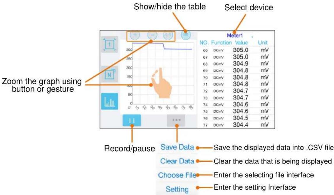 Show/hide the table Select device Zoom the graph using button or gesture Record/pause Save Data Clear Data Choose File Setting Meter1 NO. Function Value Unit 66 DCmV 305.0 mV 67 DCmV 305.0 mV 68 DCmV 304.9 mV 69 DCmV 304.8 mV 70 DCmV 304.8 mV 71 DCmV 304.8 mV 72 DCmV 304.7 mV 73 DCmV 304.7 mV 74 DCmV 304.6 mV 75 DCmV 304.6 mV 76 DCmV 304.5 mV 77 DCmV 304.4 mV Save the displayed data into .CSV file Clear the data that is being displayed Enter the selecting file interface Enter the setting Interface