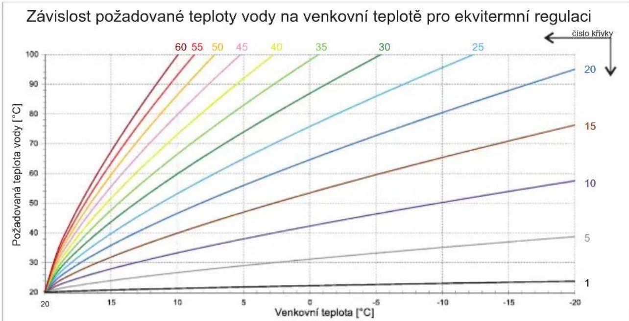 Elektrobock R3V-A2 - Výběr ekvitermní křivky: - 1