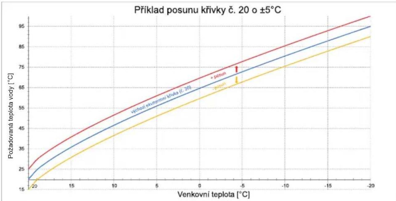 Elektrobock R3V-A2 - Posun ekvitermní křivky - manuální korekce: - 1