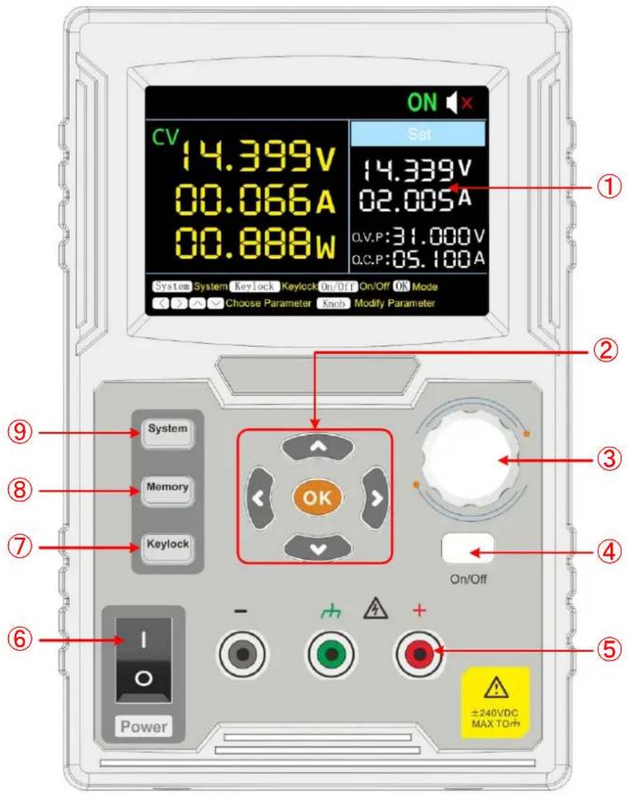 ON CV 14.399V 00.066A 00.888W Sat 14.339V 02.005A Q.V.P:31.000V Q.C.P:05.100A System System Keylock Keylock On/Off On/Off OK Mode Choose Parameter Knob Modify Parameter System Memory Keylock OK On/Off ±240VDC MAX TO +h Power
