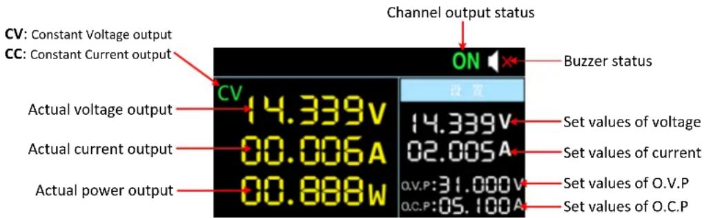 CV: Constant Voltage output CC: Constant Current output CV 14.339V 00.006A 00.888W Actual voltage output Actual current output Actual power output ON Buzzer status 设置 14.339V 02.005A Q.V.P: 31.000V Q.C.P: 05.100A Set values of voltage Set values of current Set values of O.V.P Set values of O.C.P Channel output status