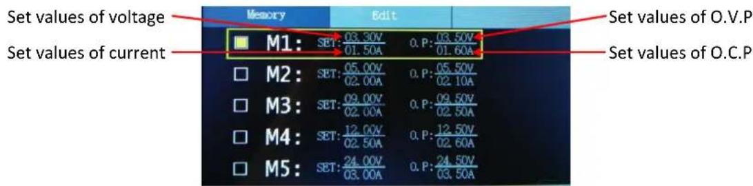 Set values of voltage Set values of current Memory Edit M1: SET: 03.30V 0. P: 03.50V 01.50A 01.60A M2: SET: 05.00V 0. P: 05.50V 02.00A 02.10A M3: SET: 09.00V 0. P: 09.50V 02.00A 02.50A M4: SET: 12.00V 0. P: 12.50V 02.50A 02.60A M5: SET: 24.00V 0. P: 24.50V 03.00A 03.50A Set values of O.V.P Set values of O.C.P