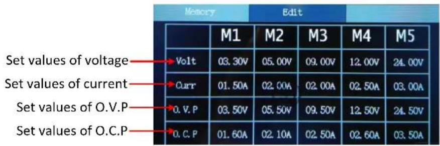 Memory Edit Set values of voltage Volt 03.30V 05.00V 09.00V 12.00V 24.00V Set values of current Curr 01.50A 02.00A 02.00A 02.50A 03.00A Set values of O.V.P O.V.P 03.50V 05.50V 09.50V 12.50V 24.50V Set values of O.C.P O.C.P 01.60A 02.10A 02.50A 02.60A 03.50A