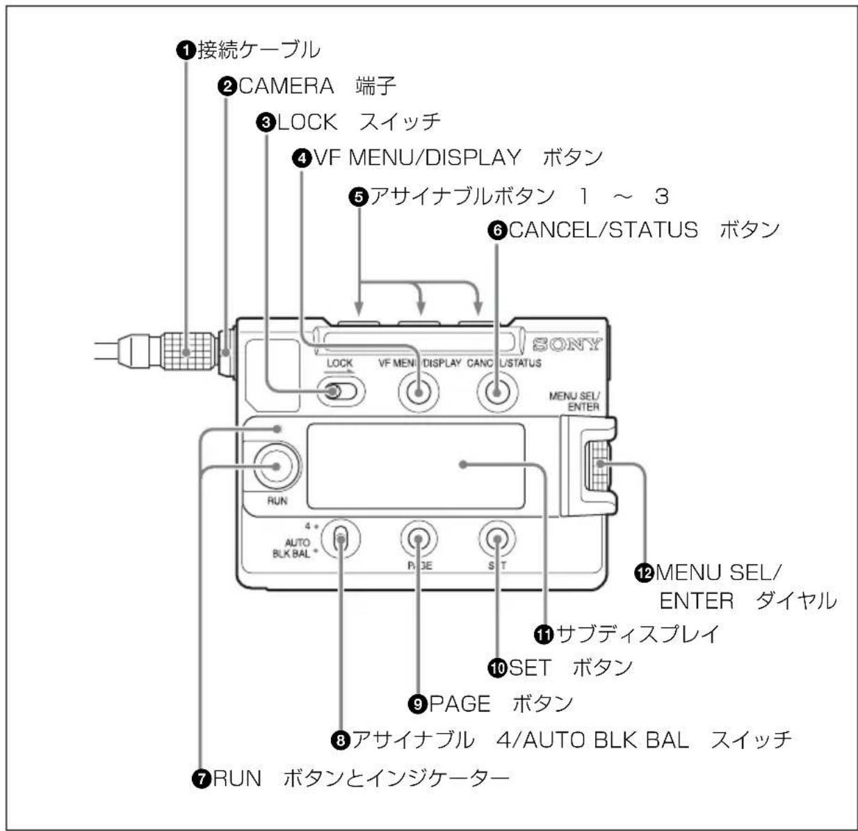 ①接続ケーブル ②CAMERA端子 ③LOCKスイッチ ④VF MENU/DISPLAYボタン ⑤アサイナブルボタン1〜3 ⑥CANCEL/STATUSボタン ⑦RUNボタンとインジケーター ⑧アサイナブル4/AUTO BLK BALスイッチ ⑨PAGEボタン ⑩SETボタン ⑪サブディスプレイ ⑫MENU SEL/ENTERダイヤル