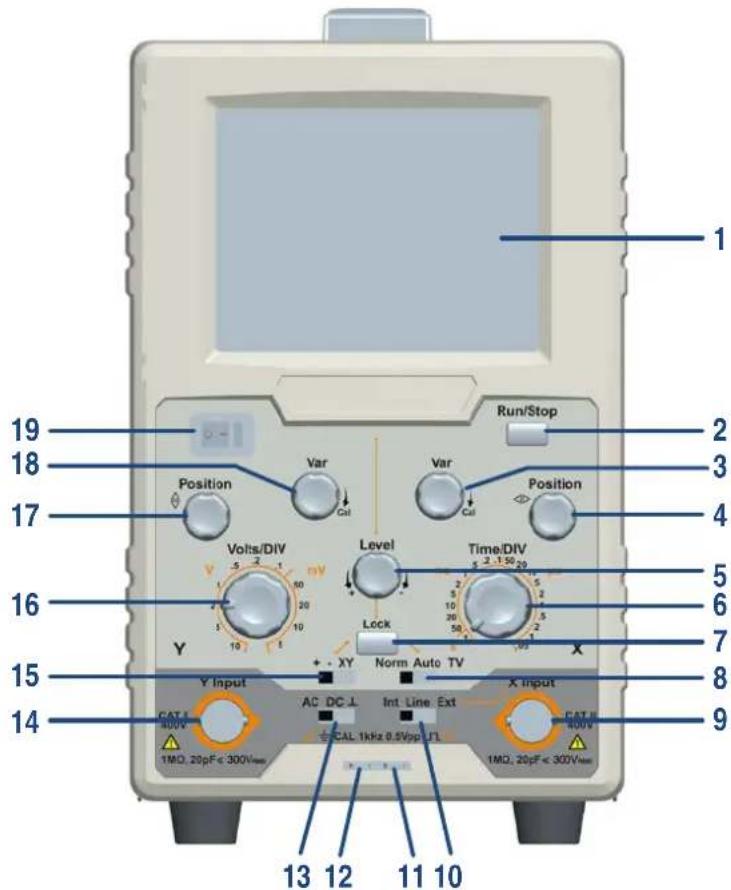 1 2 3 4 5 6 7 8 9 10 11 12 13 14 15 16 17 18 19 Run/Stop Position Var Val Var Val Position Volts/DIV Level Time/DIV Y + - XY Norm Auto TV X Input CAT 1 400V AC DC-1 Int Line Ext CAT 2 400V CAL 1kHz 0.5VppuLT CAL 20pF < 300Vmax 1MQ, 20pF < 300Vmax