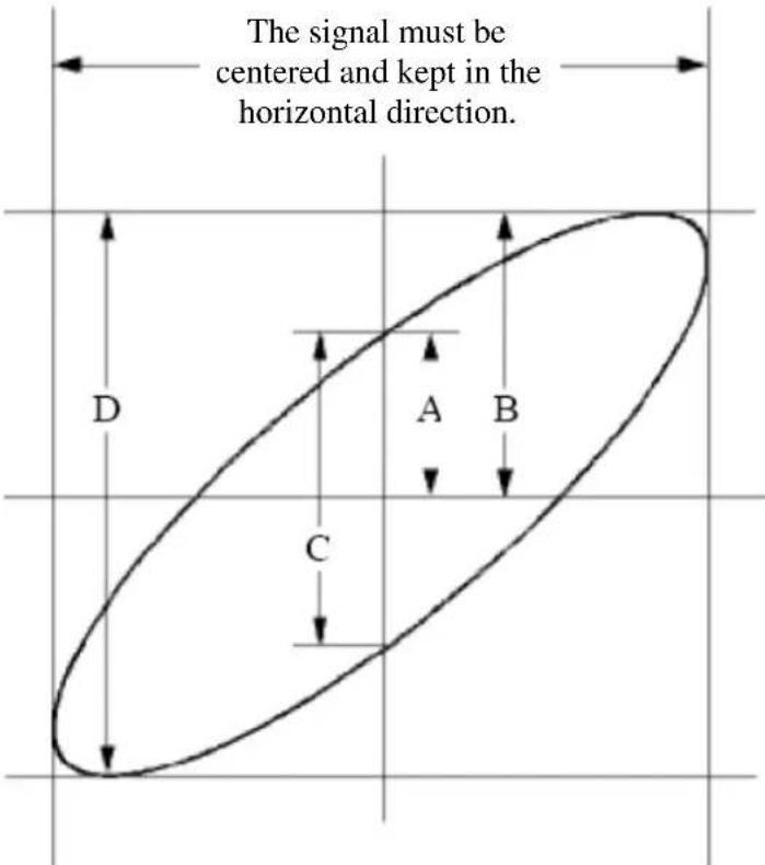 The signal must be centered and kept in the horizontal direction. D A B C