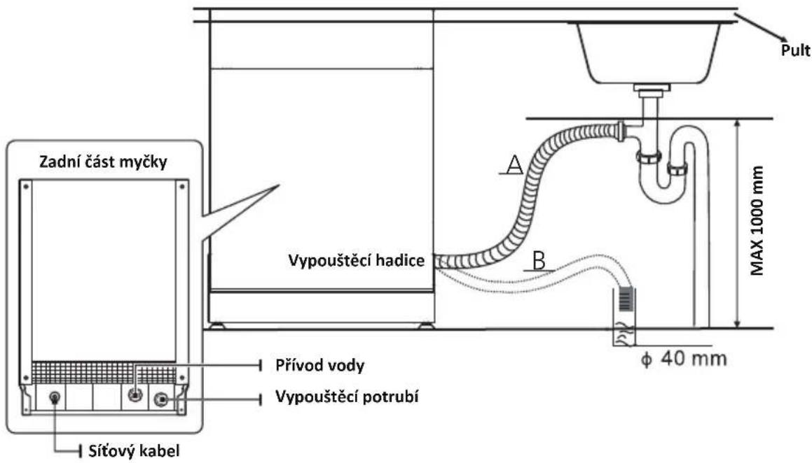 Zadní část myčky Vypouštěcí hadice Přívod vody Vypouštěcí potrubí Sítový kabel A B Pult MAX 1000 mm φ 40 mm