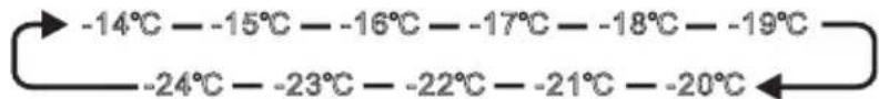 -14°C - -15°C - -16°C - -17°C - -18°C - -19°C -24°C - -23°C - -22°C - -21°C - -20°C