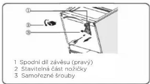 1 Spodní díl závěsu (pravý) 2 Stavitelná část nožičky 3 Samořezné šrouby