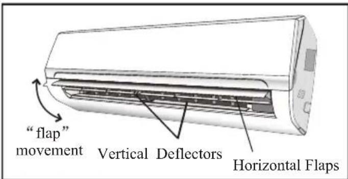 "flap" movement Vertical Deflectors Horizontal Flaps