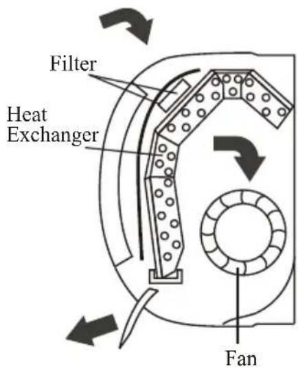 Filter Heat Exchanger Fan