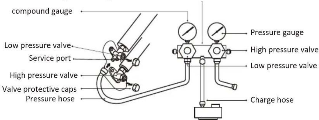 compound gauge Low pressure valve Service port High pressure valve Valve protective caps Pressure hose Pressure gauge High pressure valve Low pressure valve Charge hose
