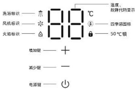 洗浴标识——东 风机标识——水 火焰标识——◇ 88℃ 温度、 故障代码显示 四季感图标 50℃锁 增加键——+ 减少键——— 电源键——○