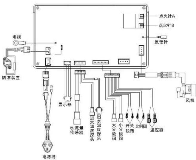 地线 防冻装置 电源线 显示器 水流量传感器 进水温度探头 出水温度探头 大分段阀 小分段阀 开关段阀 比例阀 温控器 点火针A 点火针B 反馈针 风机