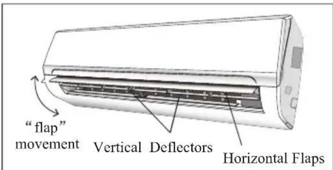 "flap" movement Vertical Deflectors Horizontal Flaps