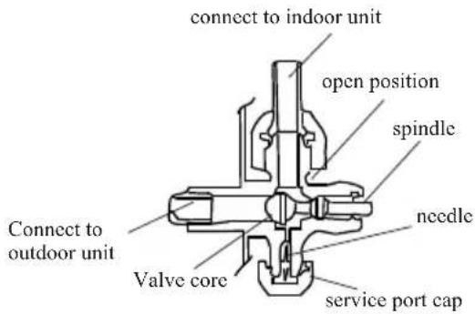 connect to indoor unit open position spindle needle Connect to outdoor unit Valve core service port cap