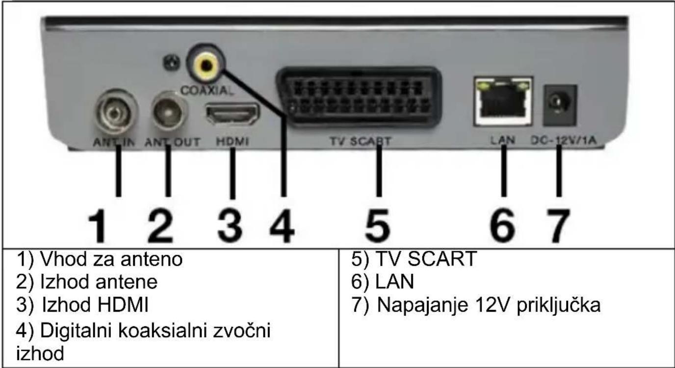 COAXIAL ANT-IN ANT OUT HDMI TV SCABT LAN DC-12V/1A 1 2 3 4 5 6 7 1) Vhod za anteno 2) Izhod antene 3) Izhod HDMI 4) Digitalni koaksialni zvočni izhod 5) TV SCART 6) LAN 7) Napajanje 12V priključka