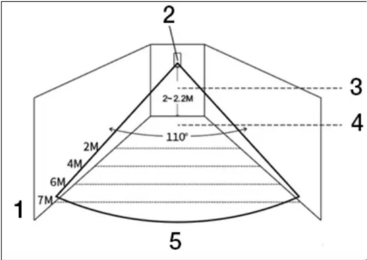 2 2~2.2M 110° 4 3 2M 4M 6M 7M 1 5