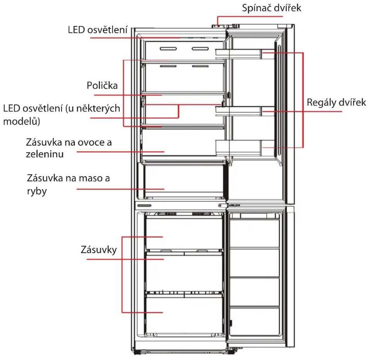 Spínač dvířek LED osvětlení Polička LED osvětlení (u některých modelů) Zásuvka na ovoce a zeleninu Zásuvka na maso a ryby Regály dvířek Zásuvky