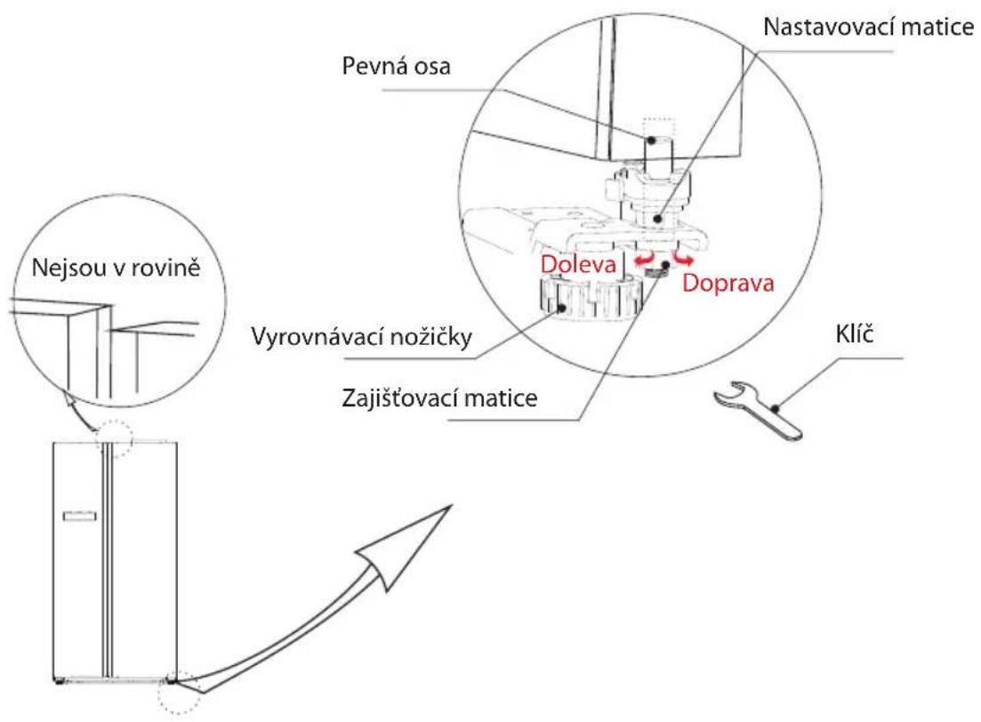 Nastavovací matice Pevná osa Doleva Doprava Klíč Nejsou v rovině Vyrovnávací nožičky Zajišťovací matice