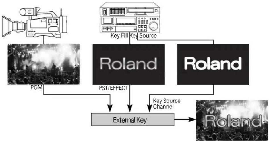 ROLAND V-800HD - Ohledně externího zdroje pro klíčování - 1