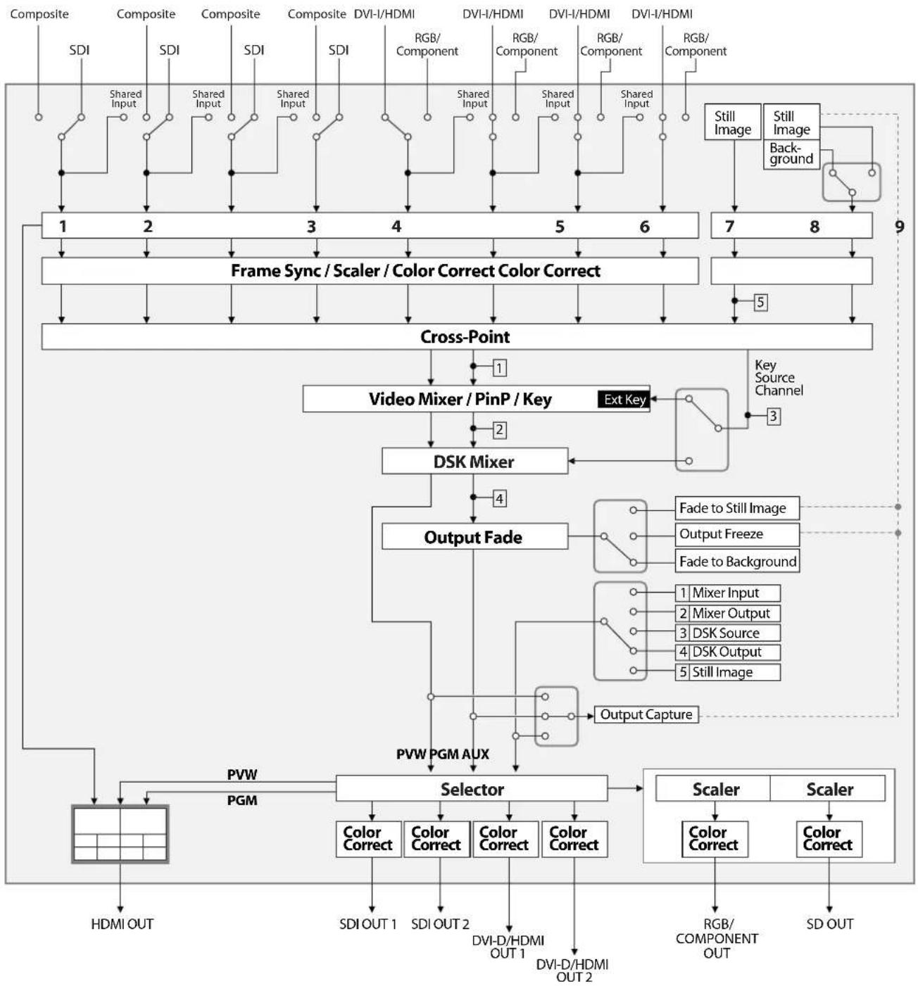 ROLAND V-800HD - Tok signálu - 1