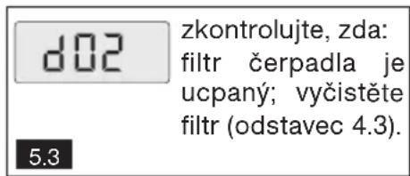 d02 zkontrolujte, zda: filtr čerpadla je ucpaný; vyčistěte filtr (odstavec 4.3). 5.3