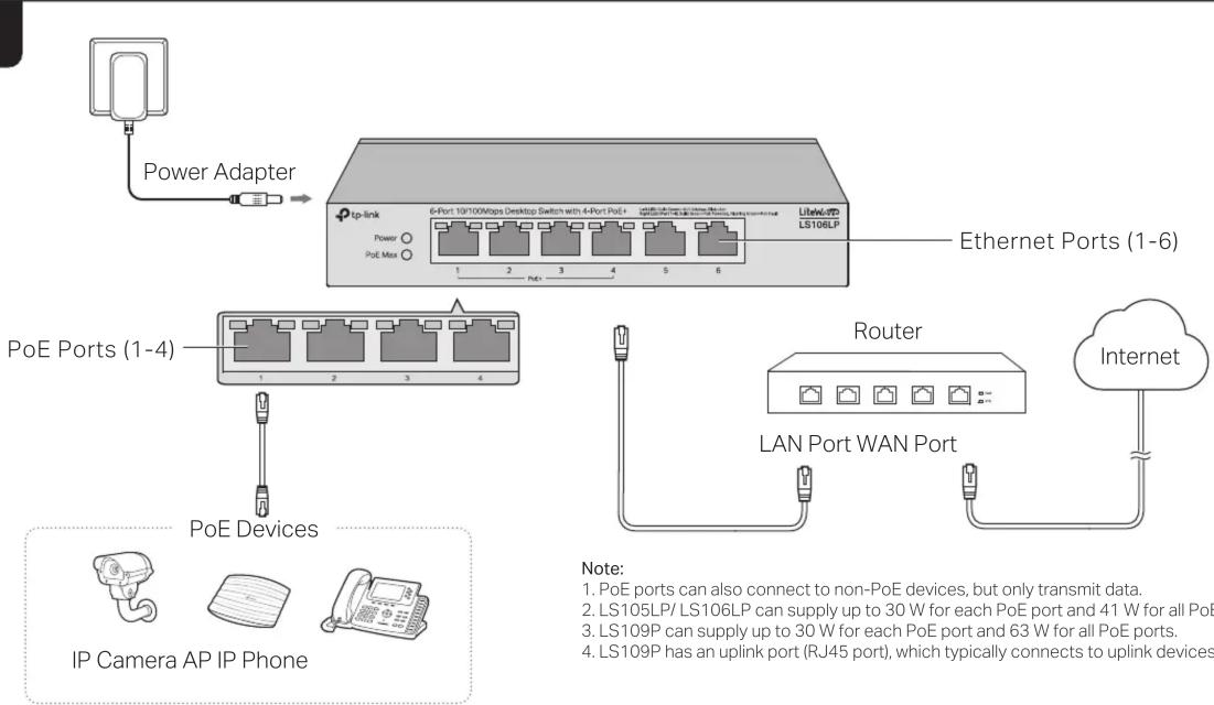Power Adapter Up-link 6-Port 10/100Mbps Desktop Switch with 4-Port PoE PoE Max 1 2 3 4 5 6 Ethernet Ports (1-6) PoE Ports (1-4) 1 2 3 4 PoE Devices IP Camera AP IP Phone Router LAN Port WAN Port Internet Note: 1. PoE ports can also connect to non-PoE devices, but only transmit data. 2. LS105LP/ LS106LP can supply up to 30 W for each PoE port and 41 W for all PoE 3. LS109P can supply up to 30 W for each PoE port and 63 W for all PoE ports. 4. LS109P has an uplink port (RJ45 port), which typically connects to uplink devices