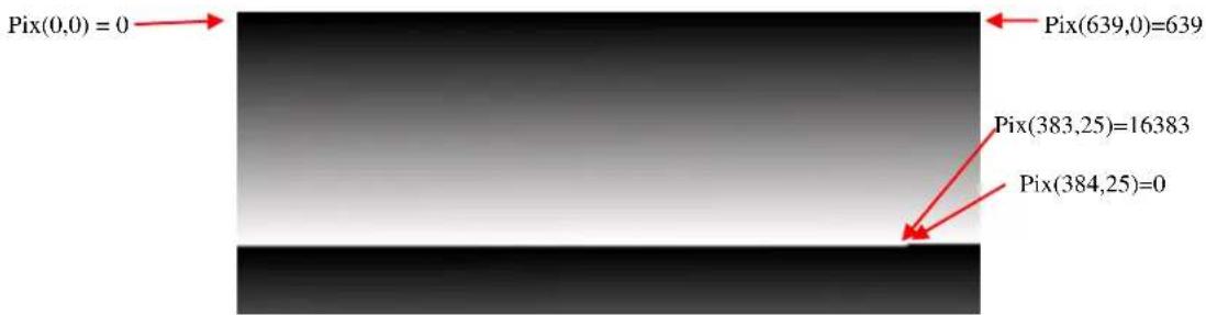 Pix(0,0) = 0 Pix(639,0)=639 Pix(383,25)=16383 Pix(384,25)=0