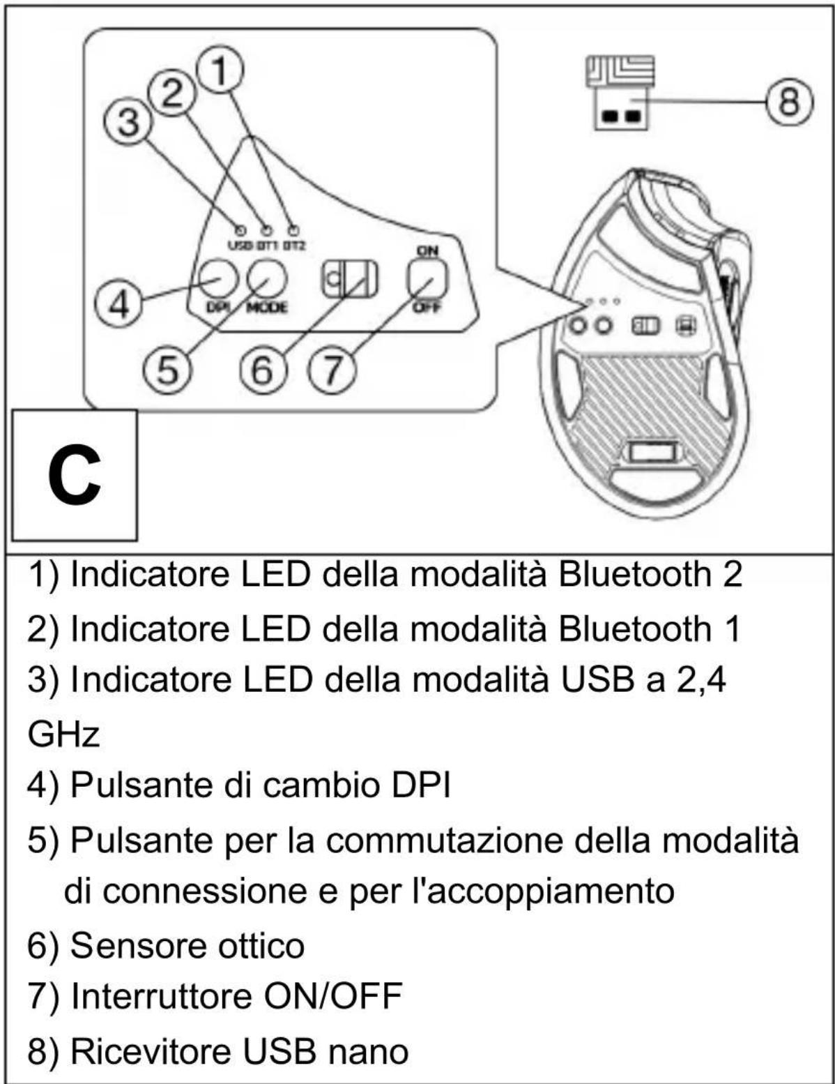 1) Indicatore LED della modalità Bluetooth 2 2) Indicatore LED della modalità Bluetooth 1 3) Indicatore LED della modalità USB a 2,4 GHz 4) Pulsante di cambio DPI 5) Pulsante per la commutazione della modalità di connessione e per l'accoppiamento 6) Sensore ottico 7) Interruttore ON/OFF 8) Ricevitore USB nano