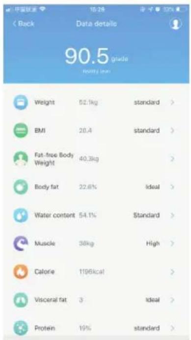 Back Data details 90.5 grade Healthy lean Weight 52.1kg standard > BMI 28.4 standard > Fat-free Body Weight 40.3kg Body fat 22.6% Ideal > Water content 54.1% Standard > Muscle 38kg High > Calorie 1196kcal > Visceral fat 3 ideal > Protein 19% standard >