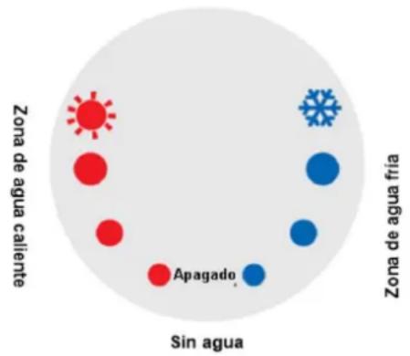 Zona de agua caliente Sin agua Apagado Spiral Zona de agua fria