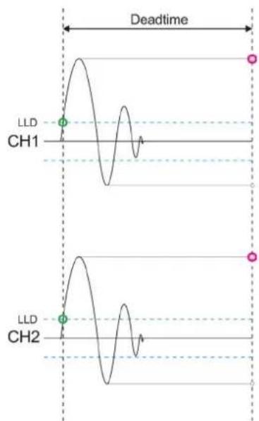 Deadtime LLD CH1 LLD CH2