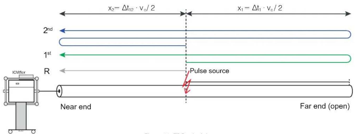 x₂ = Δt₁₂ · v_c / 2 x₁ = Δt₁ · v_c / 2 2nd 1st R Pulse source Near end Far end (open) ICMflex
