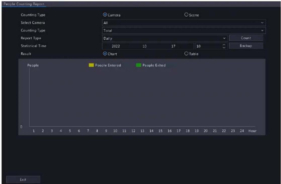 People Counting Report Counting Type Select Camera Counting Type Report Type Statistical Time Result Camera Scene All Total Daily 2022 10 17 10 Count Backup Chart Table People People Entered People Exited Exit