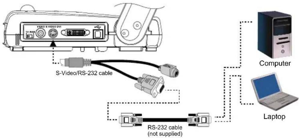 VIDEO S-VIDEO DVI TV RGB S-Video/RS-232 cable Computer RS-232 cable (not supplied) Laptop