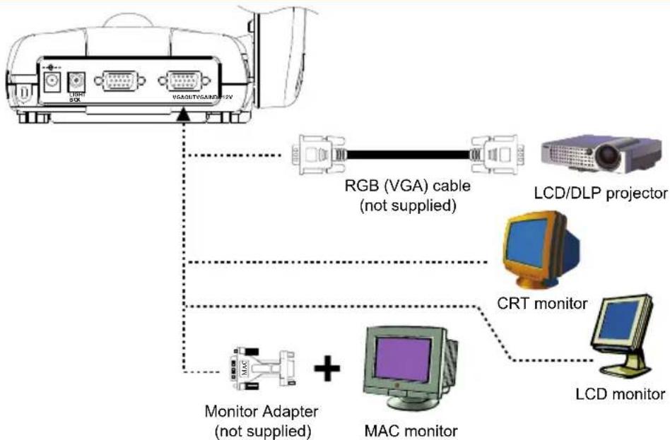 AVer AVerVision 310AF - Connecting a VGA, Mac Display Monitor or LCD/DLP Projector - 2