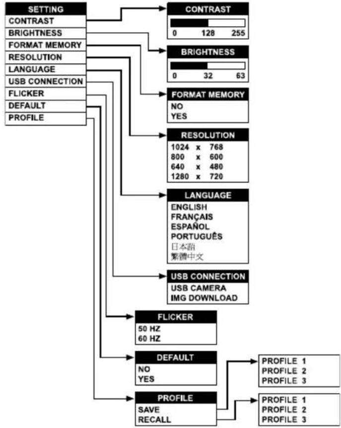 AVer AVerVision 310AF - OSD Navigation Tree - 2