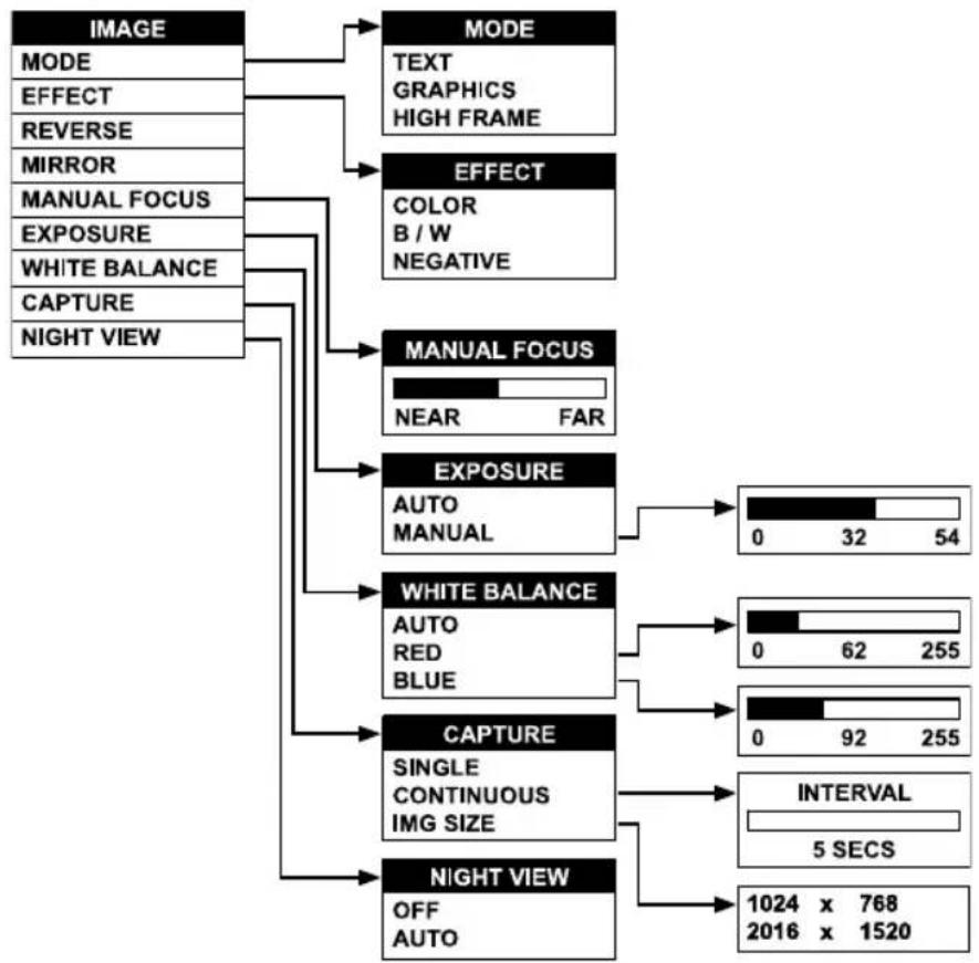 AVer AVerVision 310AF - OSD Navigation Tree - 1