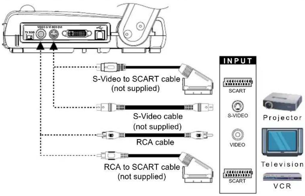 VIDEO 8 V I EDO DVI TV RGB S-Video to SCART cable (not supplied) S-Video cable (not supplied) RCA cable RCA to SCART cable (not supplied) INPUT SCART S-VIDEO VIDEO SCART Projector Television VCR